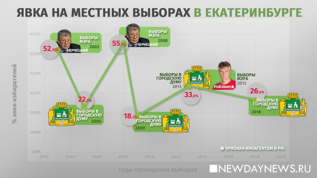 Новый День: Явка на выборы-2023 в Екатеринбурге стала одной из самых низких в истории
