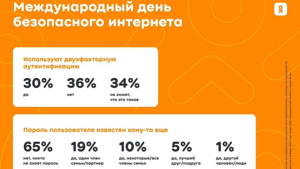 Исследование «Одноклассников»: 65% пользователей Рунета не делятся своими данными для авторизации