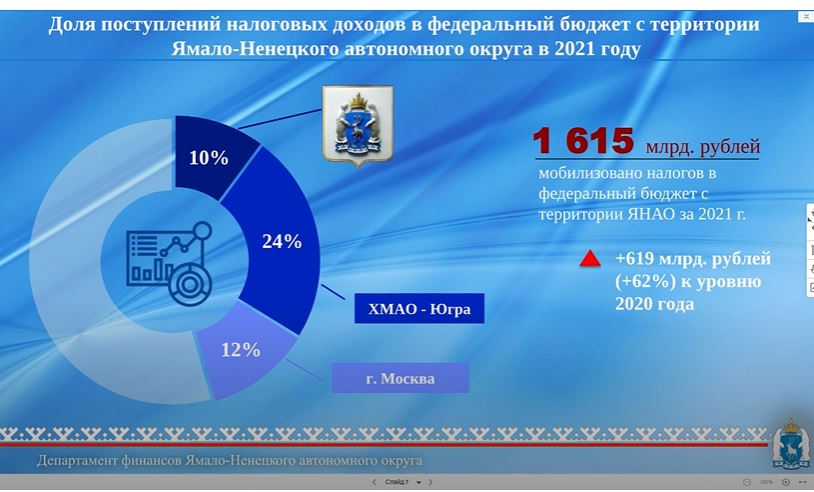 Новый День: Ямал направил в федеральный бюджет 1,6 триллионов рублей в 2021 году