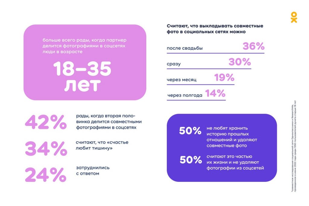 Новый День: Треть пользователей Рунета меняют аватарку при знакомстве в соцсетях
