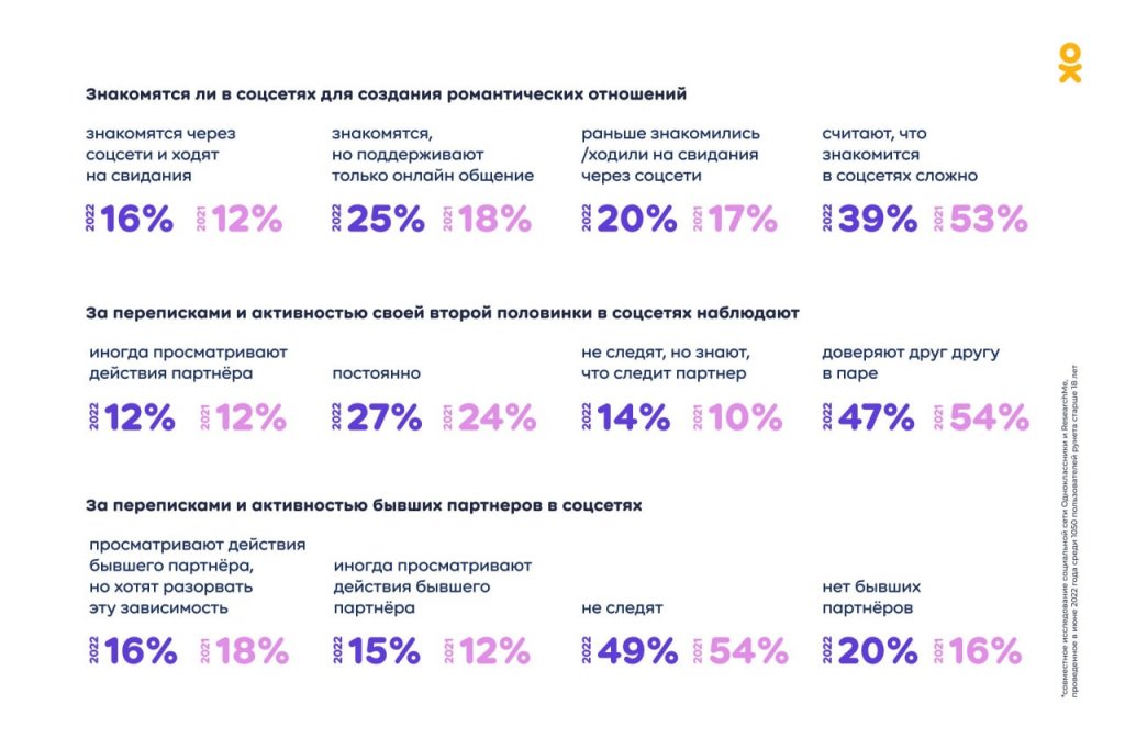 Новый День: Треть пользователей Рунета меняют аватарку при знакомстве в соцсетях