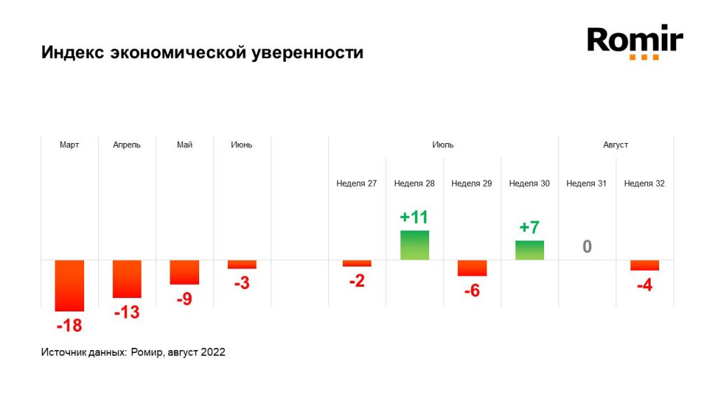 Новый День: Индекс экономической уверенности россиян снова ушел в минус
