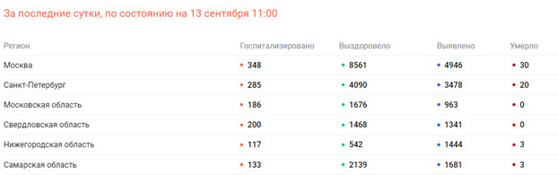 Новый День: В Петербурге резко возросло количество госпитализаций с COVID-19