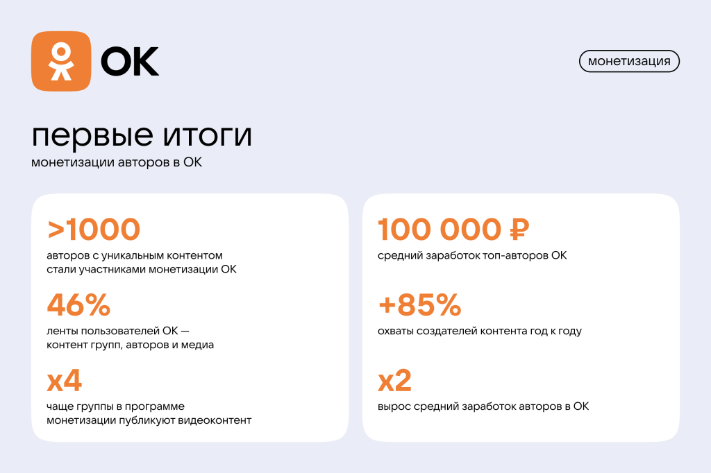 Новый День: Популярные авторы Одноклассников теперь зарабатывают больше 100 тысяч в месяц