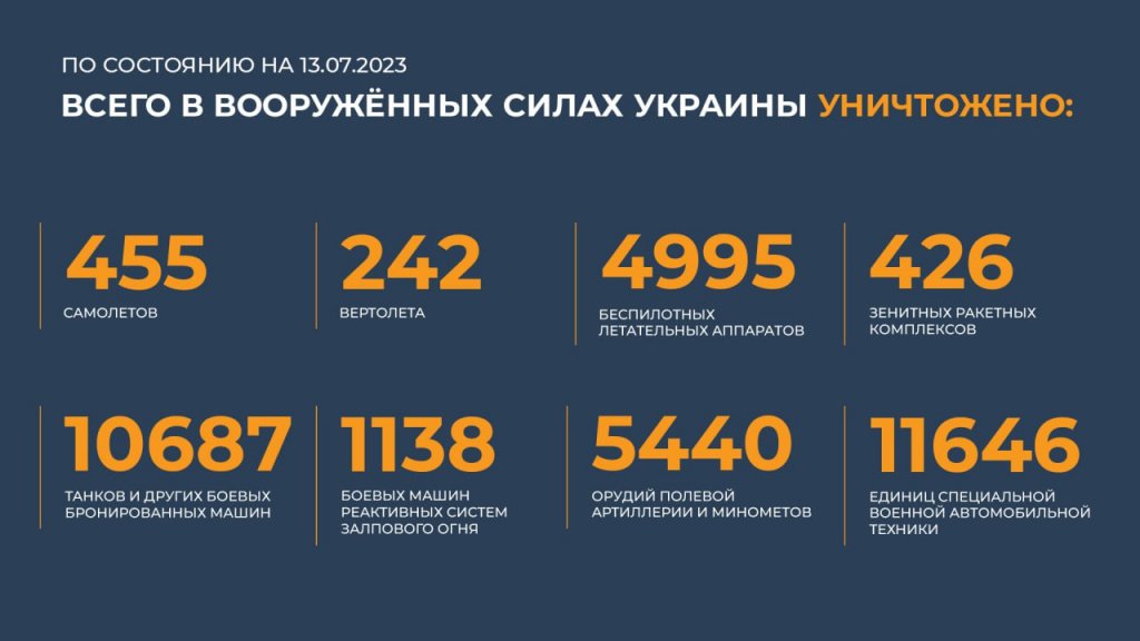 Новый День: Российские военные отбили более 20 атак ВСУ, уничтожив более 850 боевиков и наемников
