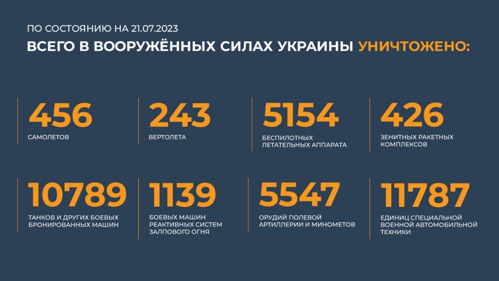 Новый День: ВС РФ уничтожили более 500 украинских боевиков и наемников в зоне СВО