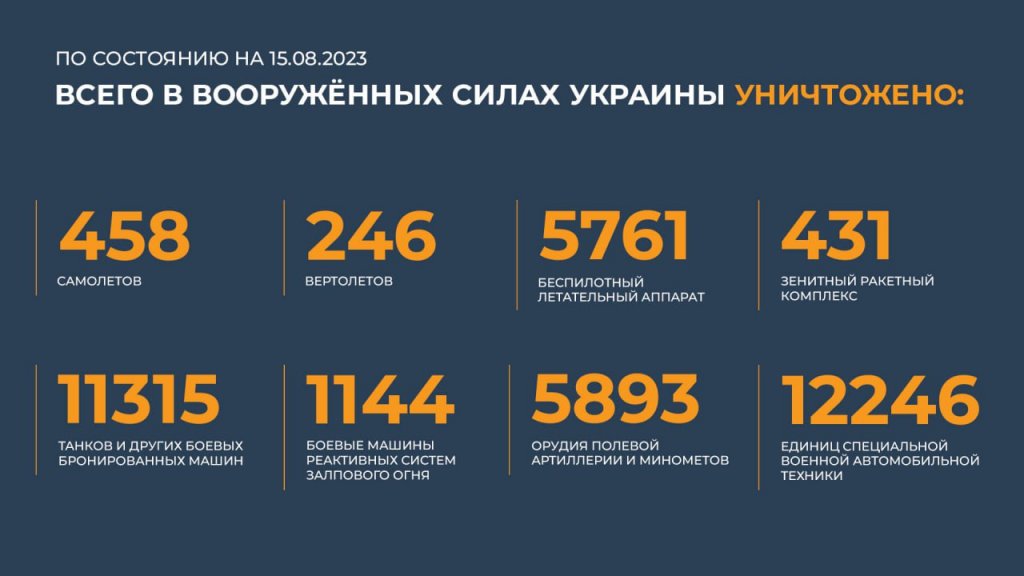 Новый День: ВС РФ отбили 23 атаки ВСУ и уничтожили более 840 украинских боевиков и наемников