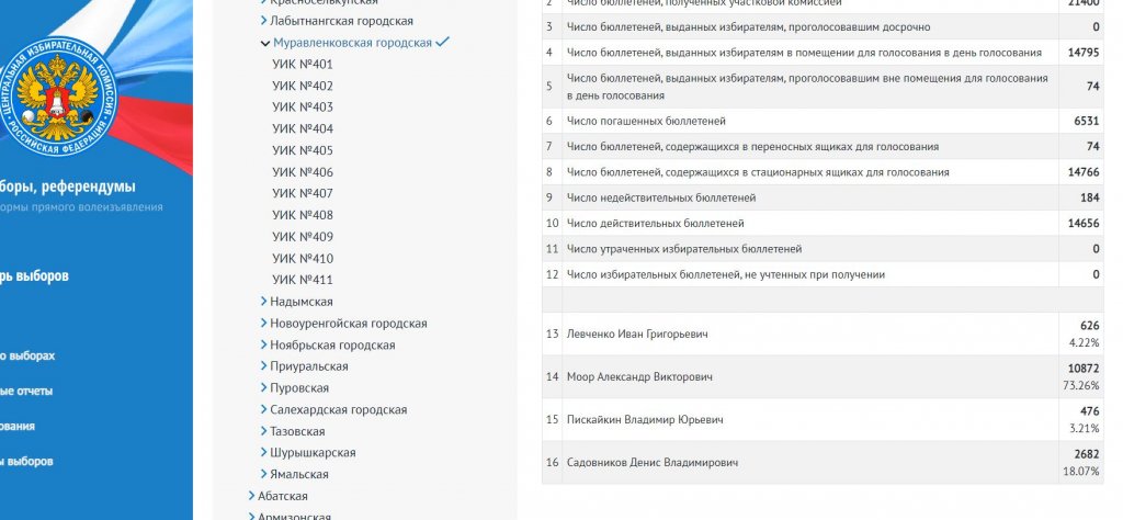 Новый День: Меньше всего Моор набрал голосов в Муравленко