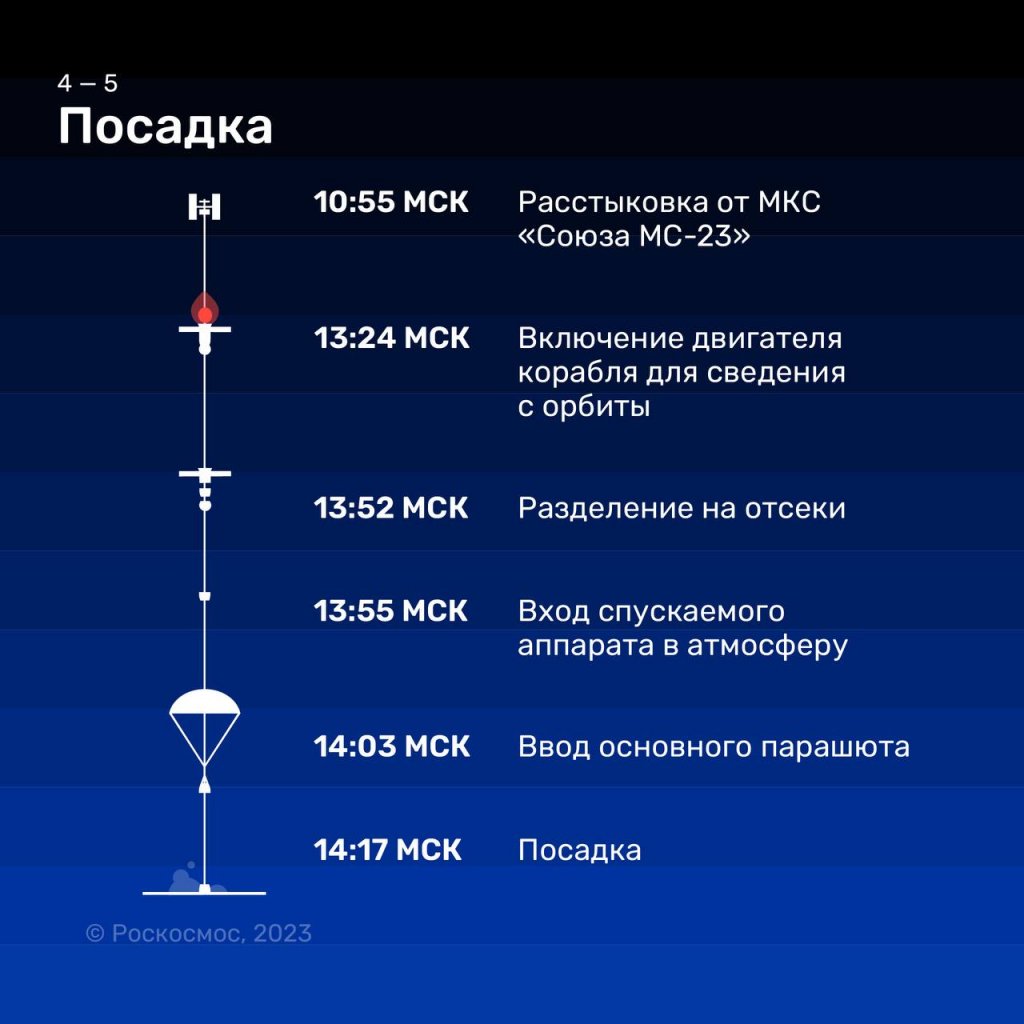 Новый День: Уральские космонавты Прокопьев и Петелин возвращаются на Землю после года на МКС