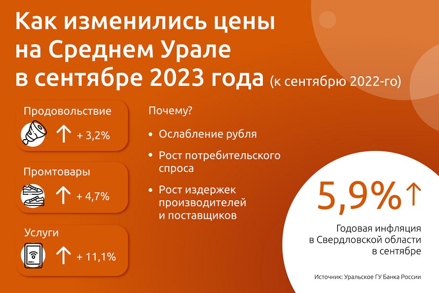 Новый День: В Свердловской области инфляция в сентябре ускорилась до 5,9%
