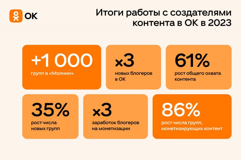 Новый День: Доходы блогеров в Одноклассниках за 2023 год выросли в три раза