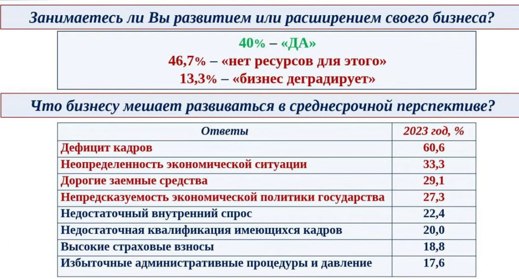 Новый День: Каждый пятый малый бизнес на Урале стабильно растет, каждый третий – стагнирует (ФОТО)