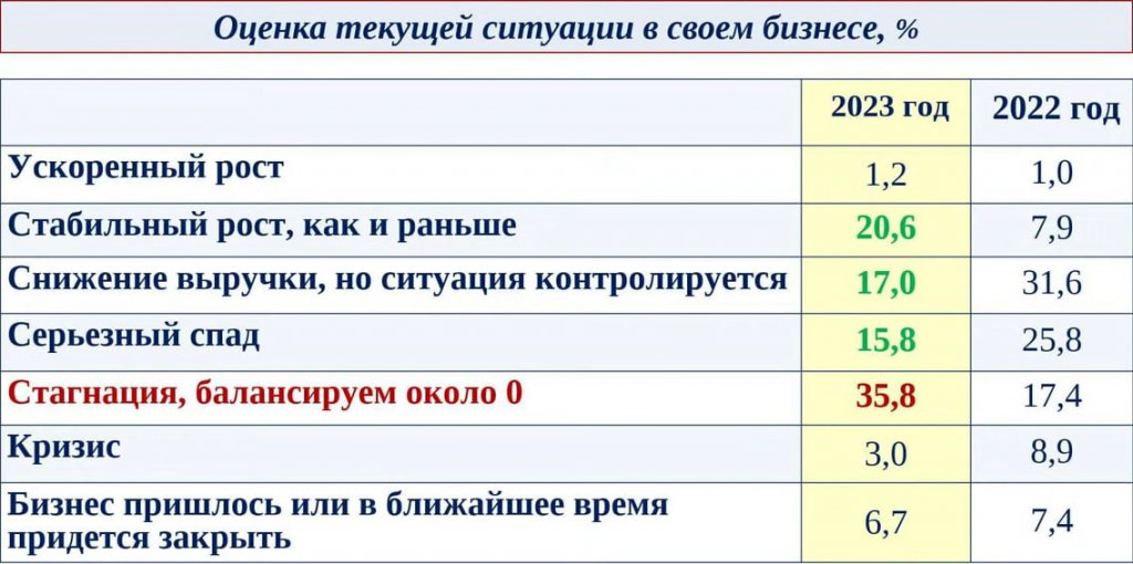 Новый День: Каждый пятый малый бизнес на Урале стабильно растет, каждый третий – стагнирует (ФОТО)